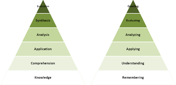 Bloom's original and revised taxonomies